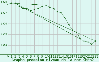 Courbe de la pression atmosphrique pour Ploudalmezeau (29)