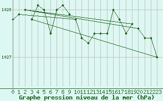 Courbe de la pression atmosphrique pour Pakri
