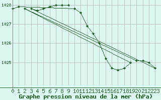 Courbe de la pression atmosphrique pour Oschatz