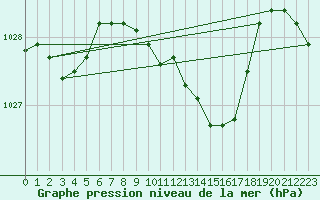 Courbe de la pression atmosphrique pour Feuchtwangen-Heilbronn