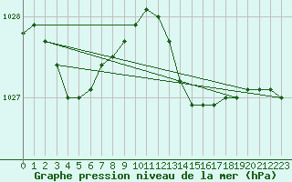 Courbe de la pression atmosphrique pour Woluwe-Saint-Pierre (Be)