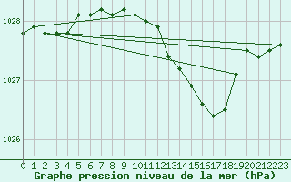 Courbe de la pression atmosphrique pour Rauma Kylmapihlaja