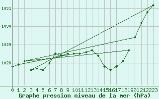 Courbe de la pression atmosphrique pour Avord (18)