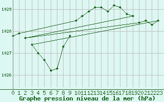 Courbe de la pression atmosphrique pour Dunkerque (59)