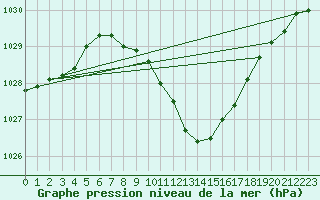 Courbe de la pression atmosphrique pour Schaerding