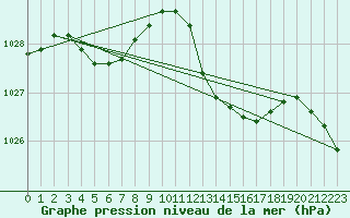 Courbe de la pression atmosphrique pour Puissalicon (34)