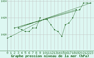 Courbe de la pression atmosphrique pour Manston (UK)