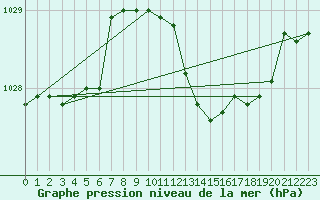Courbe de la pression atmosphrique pour Grosseto