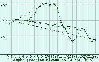 Courbe de la pression atmosphrique pour Hohrod (68)