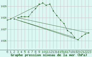 Courbe de la pression atmosphrique pour Beitem (Be)