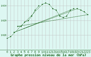 Courbe de la pression atmosphrique pour Hereford/Credenhill