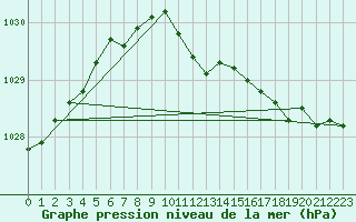 Courbe de la pression atmosphrique pour Makkaur Fyr