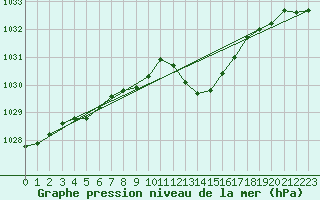 Courbe de la pression atmosphrique pour Lhospitalet (46)