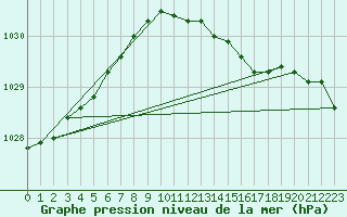 Courbe de la pression atmosphrique pour Kokkola Tankar