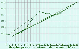 Courbe de la pression atmosphrique pour Gourdon (46)