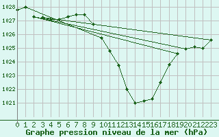 Courbe de la pression atmosphrique pour Zeltweg / Autom. Stat.