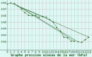 Courbe de la pression atmosphrique pour Pordic (22)