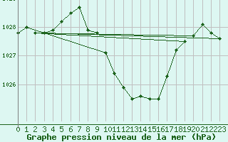 Courbe de la pression atmosphrique pour Nyon-Changins (Sw)