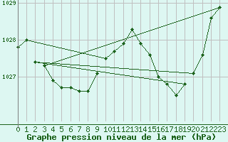 Courbe de la pression atmosphrique pour Le Talut - Belle-Ile (56)