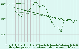 Courbe de la pression atmosphrique pour Pointe de Chassiron (17)