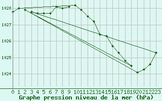 Courbe de la pression atmosphrique pour Samatan (32)