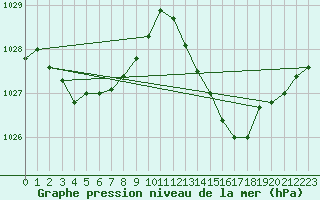 Courbe de la pression atmosphrique pour Saint-Paul-des-Landes (15)