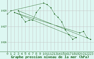 Courbe de la pression atmosphrique pour Chteaudun (28)