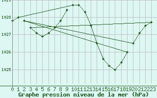 Courbe de la pression atmosphrique pour Castellbell i el Vilar (Esp)