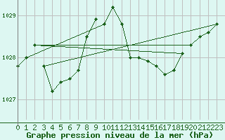 Courbe de la pression atmosphrique pour Ayamonte