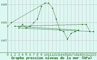 Courbe de la pression atmosphrique pour Saint-Jean-de-Vedas (34)
