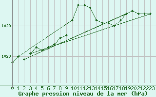 Courbe de la pression atmosphrique pour Lannion (22)