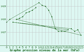 Courbe de la pression atmosphrique pour Hereford/Credenhill