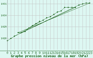 Courbe de la pression atmosphrique pour Mould Bay Cs