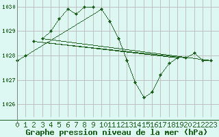 Courbe de la pression atmosphrique pour Chieming