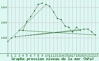 Courbe de la pression atmosphrique pour Isle Of Portland