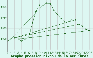 Courbe de la pression atmosphrique pour Mona