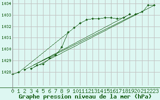 Courbe de la pression atmosphrique pour Guret Saint-Laurent (23)