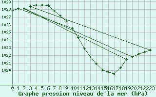 Courbe de la pression atmosphrique pour Leibstadt