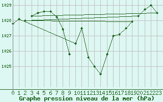 Courbe de la pression atmosphrique pour Gutenstein-Mariahilfberg
