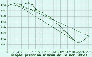 Courbe de la pression atmosphrique pour Buzenol (Be)