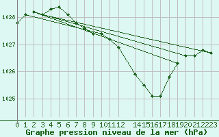 Courbe de la pression atmosphrique pour Kosta