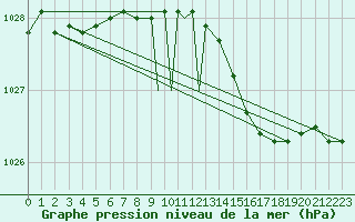 Courbe de la pression atmosphrique pour Culdrose