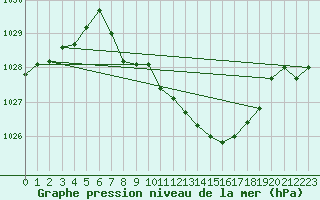 Courbe de la pression atmosphrique pour Payerne (Sw)