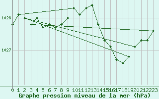 Courbe de la pression atmosphrique pour Angers-Marc (49)