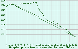 Courbe de la pression atmosphrique pour Meiningen