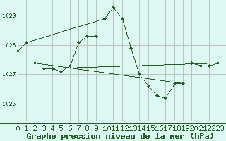 Courbe de la pression atmosphrique pour Perpignan (66)