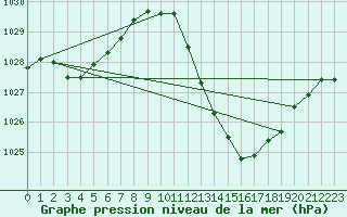 Courbe de la pression atmosphrique pour Lerida (Esp)