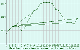 Courbe de la pression atmosphrique pour Le Touquet (62)