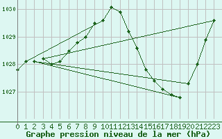 Courbe de la pression atmosphrique pour Aniane (34)