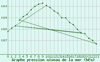 Courbe de la pression atmosphrique pour Rankki